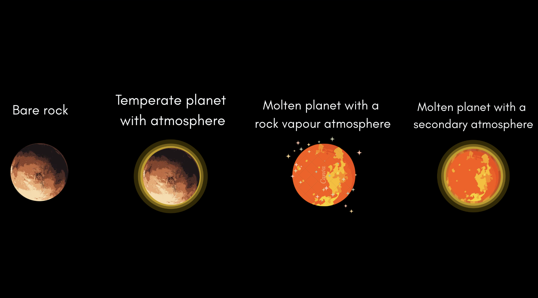 Four planet end-states: bare rock, temperate planet with atmosphere, molten planet with a rock vapour atmosphere, and molten planet with a secondary atmosphere