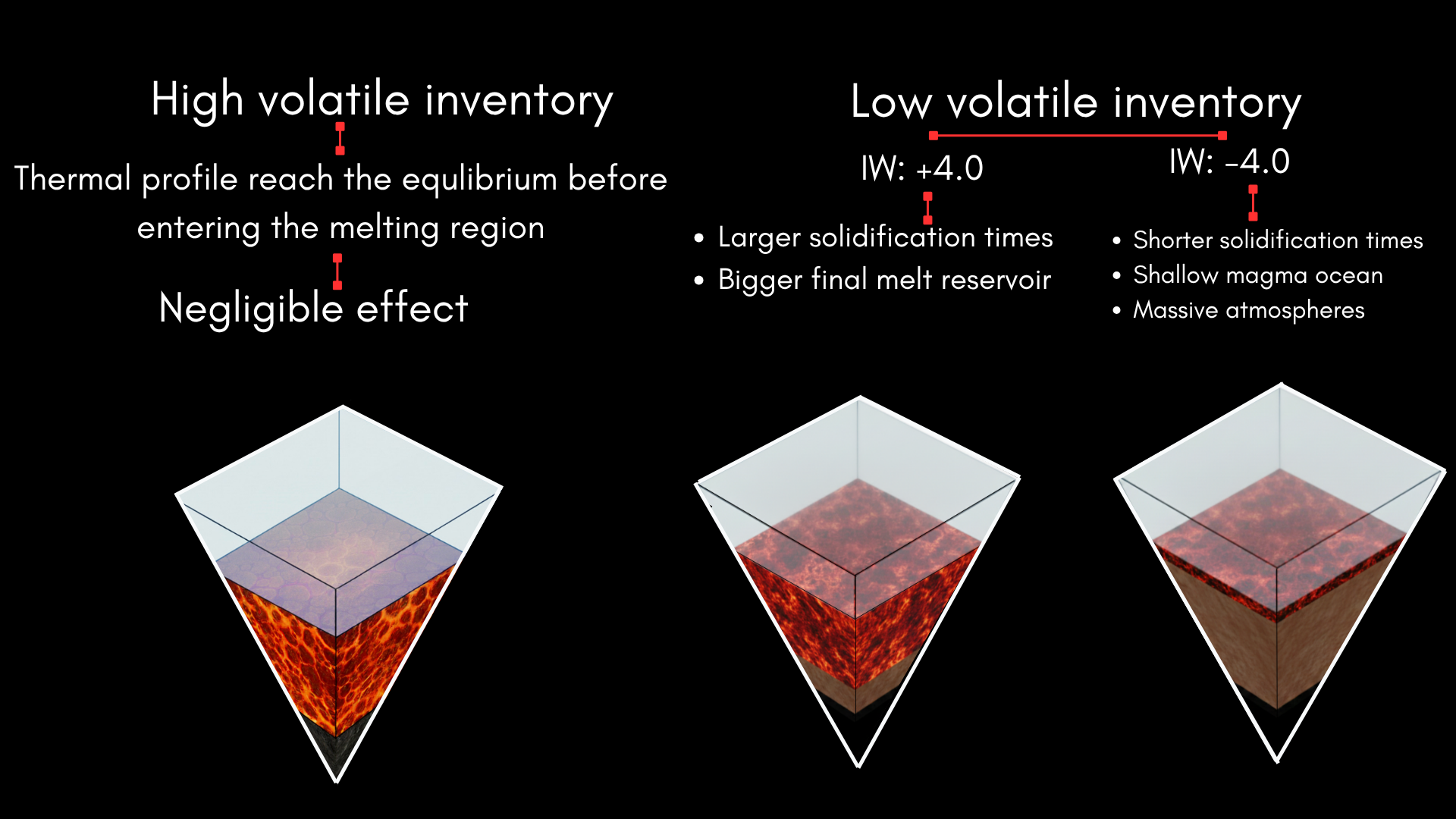 Magma ocean depth for high and low volatile inventories, comparing oxidised (IW +4) and reduced (IW &minus;4) mantles