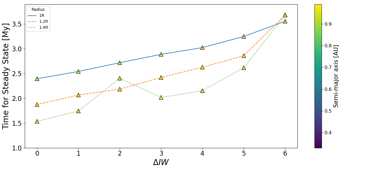 Solidification Time Radius Zoom