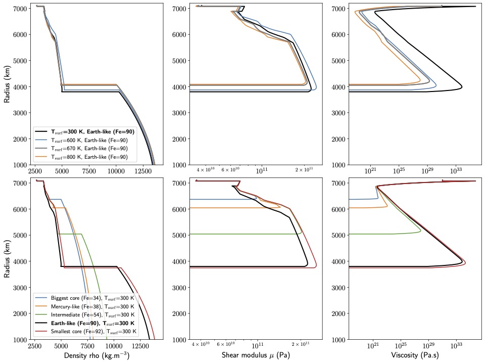 Geodynamical Regimes